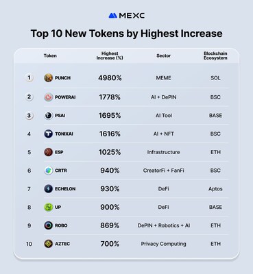 Top 10 New Tokens by Highest Increase
