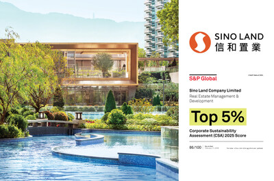 Sino Land has been ranked among the Global Top 5% in its industry in the S&P Global Sustainability Yearbook 2026, based on assessments of over 9,200 companies worldwide.