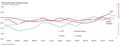 GEP Global Supply Chain Volatility Index March 2026 All Regions