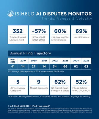 The J.S. Held AI Disputes Monitor, a dashboard resource designed to equip outside counsel, in-house legal teams, and risk professionals with actionable intelligence on AI-related litigation. Drawing from independent, publicly accessible data and enriched by expert analysis, the Monitor offers a structured view of case developments across AI technologies, market segments, and jurisdictions. Explore and download The Monitor here: https://oceantomo.com/js-held-ai-disputes-monitor/download/.