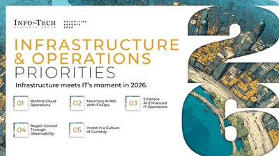 The Infrastructure and Operations Priorities 2026 report from Info-Tech Research Group identifies five key areas APAC I&O teams must address to reduce risk, regain operational control, and strengthen resilience amid accelerating change.