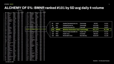 ALCHEMY of 5%: BMNR Ranked #101 by 5D Avg Daily $ Vol
