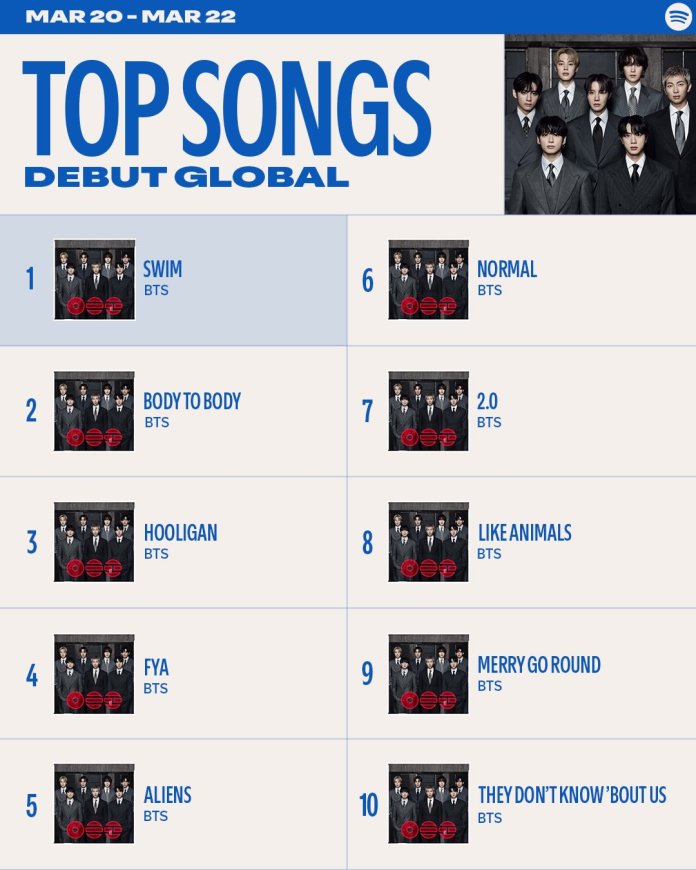 A list of the top 10 debut global songs on Spotify from March 20 to March 22, featuring BTS.