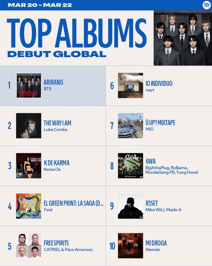 A Spotify chart showing the top global debut albums from March 20 to March 22.