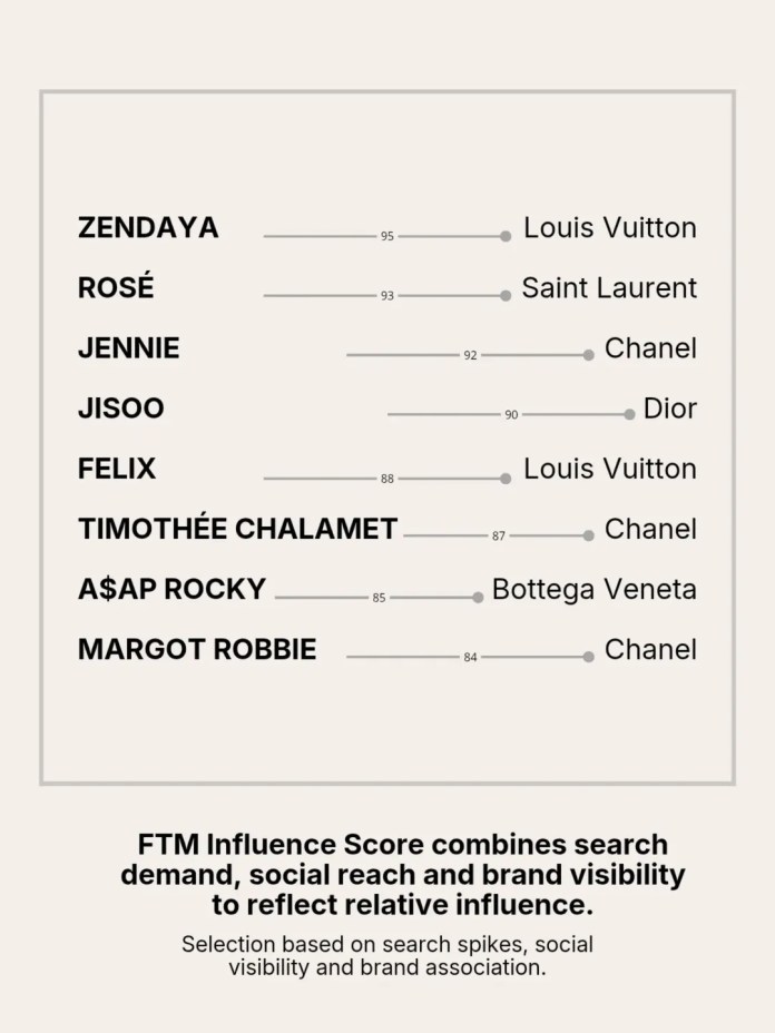 A list displaying the FTM Influence Score of various celebrities including Zendaya, Rosé, Jennie, Jisoo, Felix, Timothée Chalamet, A$AP Rocky, and Margot Robbie, along with associated fashion brands such as Louis Vuitton, Saint Laurent, Chanel, Dior, and Bottega Veneta.
