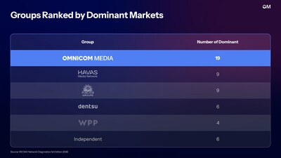 Dominant Markets Ranking