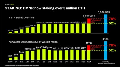 STAKING: BMNR now staking over 3 million ETH