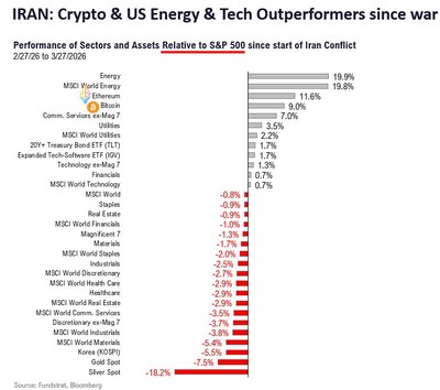 IRAN: Crypto & US Energy & Tech Outperformers since war
