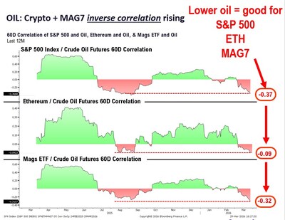 OIL: Crypto + MAG7 inverse correlation rising