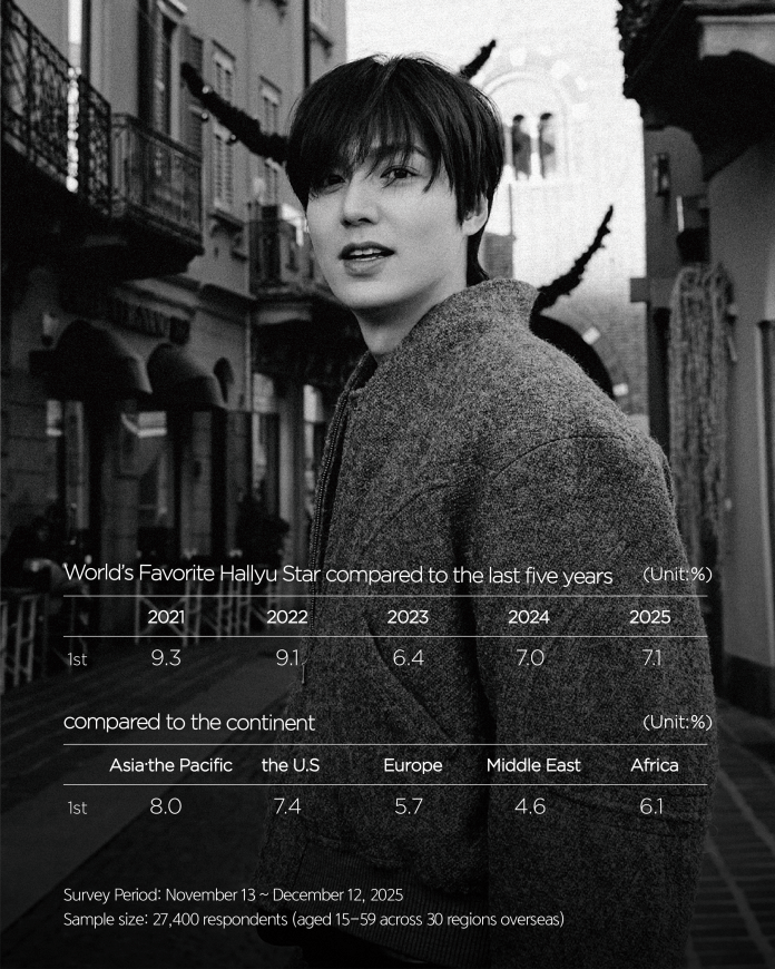 Lee Minho with short dark hair is seen smiling while wearing a gray sweater, standing in a scenic urban setting. The image has a black and white filter, highlighting the architecture of the street with decorative elements visible in the background. Text overlay includes survey data about 'World's Favorite Hallyu Star' and comparisons across different regions.
