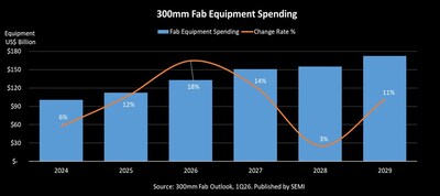 300mm Fab Equipment Spending