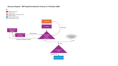 Structure diagram - WIP Capital Investments Trust
