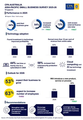 Singapore's small businesses invest in the future, despite softer economic conditions.