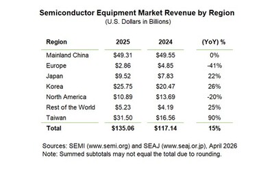 Semiconductor Equipment Market Revenue by Region