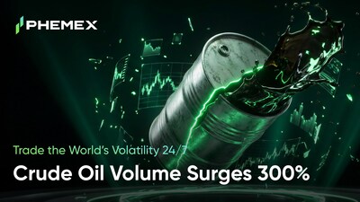 Phemex TradFi Crude Oil Trading Surges 300% as Ceasefire Volatility Sparks Record Demand