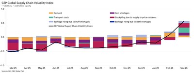 GEP Global Supply Chain Volatility Index April 2026 Breakdown