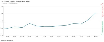 GEP Global Supply Chain Volatility Index April 2026