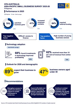 Small businesses show strong growth momentum