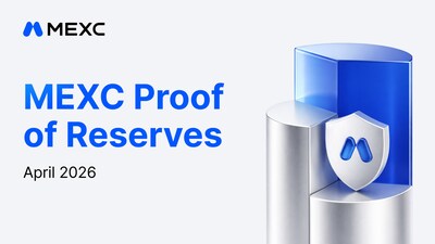 MEXC Publishes April 2026 Proof of Reserves, BTC Reserve Ratio Rises to 295%