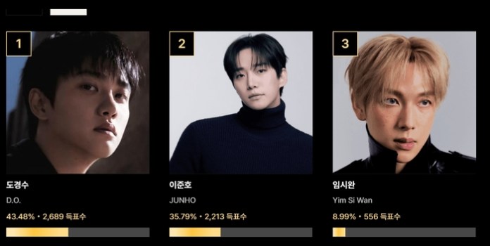 Portraits of three male artists ranked by votes: 1. D.O. with 43.48% and 2,689 votes, 2. Junho with 35.79% and 2,213 votes, 3. Yim Si Wan with 8.99% and 556 votes.