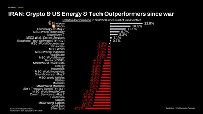 IRAN: Crypto & US Energy & Tech Outperformers since war