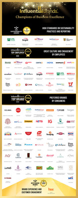 The list of Top Sustainability Companies, Top Employers, Top Brands and Outstanding Brands are conferred with the title of the Best in Business in Asia.