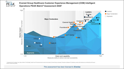 Leading global healthcare customer experience provider Everise today announced that it has been named a Leader in Everest Group’s Healthcare Customer Experience Management (CXM) Intelligent Operations PEAK Matrix® Assessment 2026 for the first time.