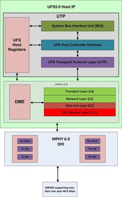 Arasan UFS 5.0 Host Controller IP Block Diagram. The UFS IP is available immediately for ASIC and FPGA applications.