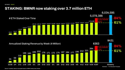STAKING: BMNR now staking over 3.7 million ETH