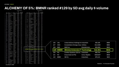 ALCHEMY of 5%: BMNR ranked #129 by 5D avg daily $ volume