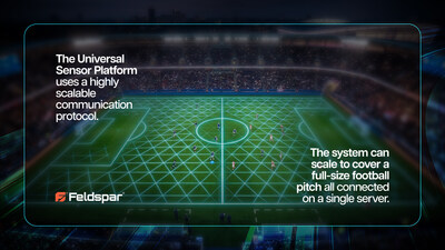 The Universal Sensor Platform uses a highly scalable communication protocol which is able to cover a full-size football pitch