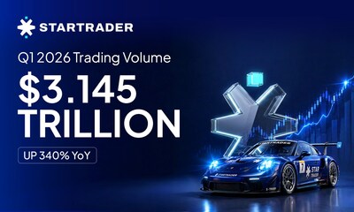 STARTRADER Posts $3.145 Trillion in Q1 2026 Trading Volume, Up 340 Percent Year-on-Year