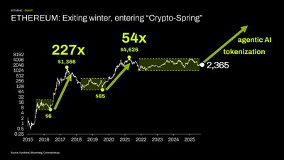 ETHEREUM: Exiting winter, entering "Crypto-Spring"