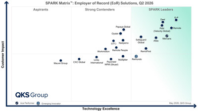 G-P named the top technology leader in the 2026 SPARK Matrix™ for Employer of Record (EOR) Platforms