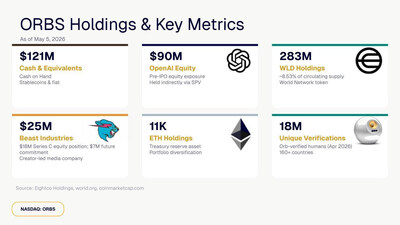 ORBS Holdings & Key Metrics