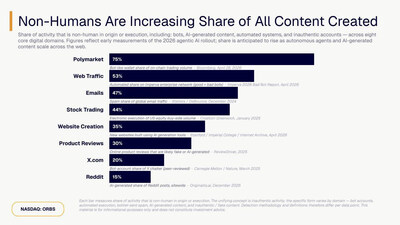 Non-humans are increasing share of all content created