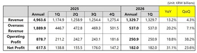 Coway Financial Results