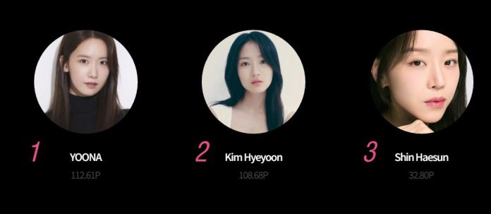 A ranked list of three individuals with profile images and points: 1. YOONA (112.61P), 2. Kim Hyeyoon (108.68P), 3. Shin Haesun (32.80P).
