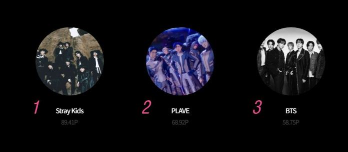 Image showing a ranking of music groups: 1. Stray Kids, 2. PLAVE, 3. BTS, with their respective scores displayed.