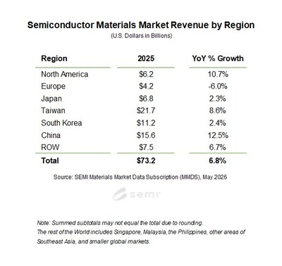 Semiconductor Materials Market Revenue by Region