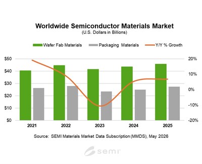 Worldwide Semiconductor Materials Market Revenue for the Wafer Fab and Packaging Materials Segments