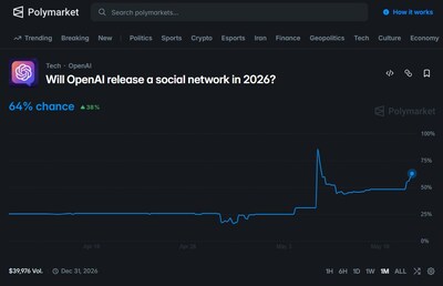 Polymarket: Will OpenAI release a social network in 2026?