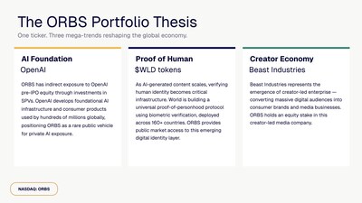 The ORBS Portfolio Thesis