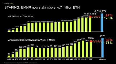 STAKING: BMNR now staking over 4.7 million ETH