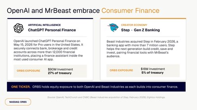 OpenAI and MrBeast Embrace Consumer Finance