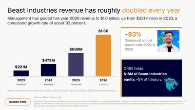 Beast Industries revenue has roughly doubled every year