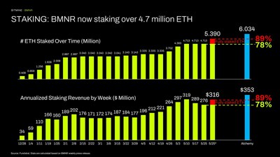 STAKING: BMNR now staking over 4.7 million ETH STAKING: BMNR now staking over 4.7 million ETH