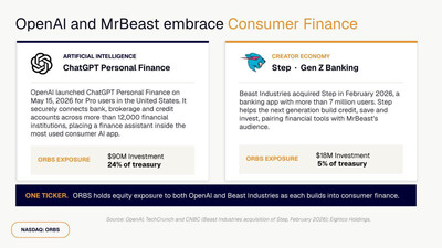 OpenAI and MrBeast embrace Consumer Finance