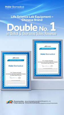 Haier Biomedical Achieves Double No. 1 Ranking in Euromonitor’s Global Life Science Lab Equipment Report, Caps Three-Phase Global Expansion