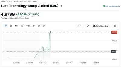 Image source: Yahoo Finance (May 28, 2026), Luda Technology Group (NYSE: LUD)